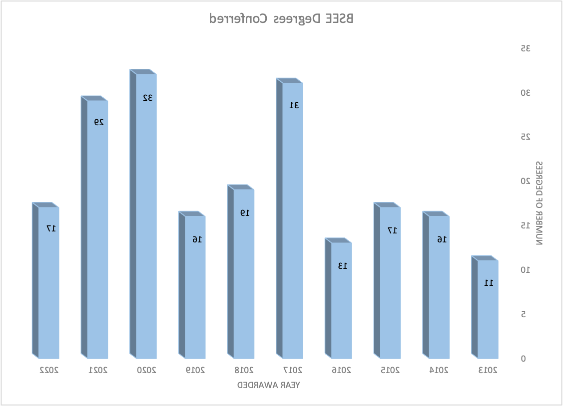 获得2022年电气工程学士学位